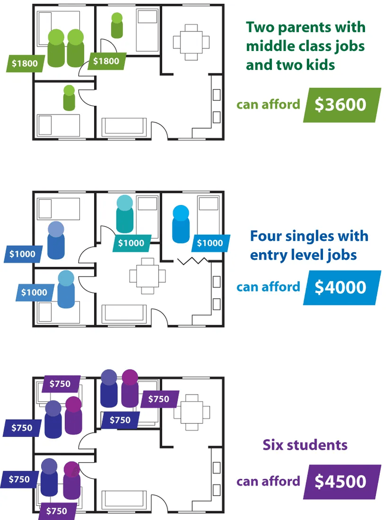 How do housing prices increase, exactly?